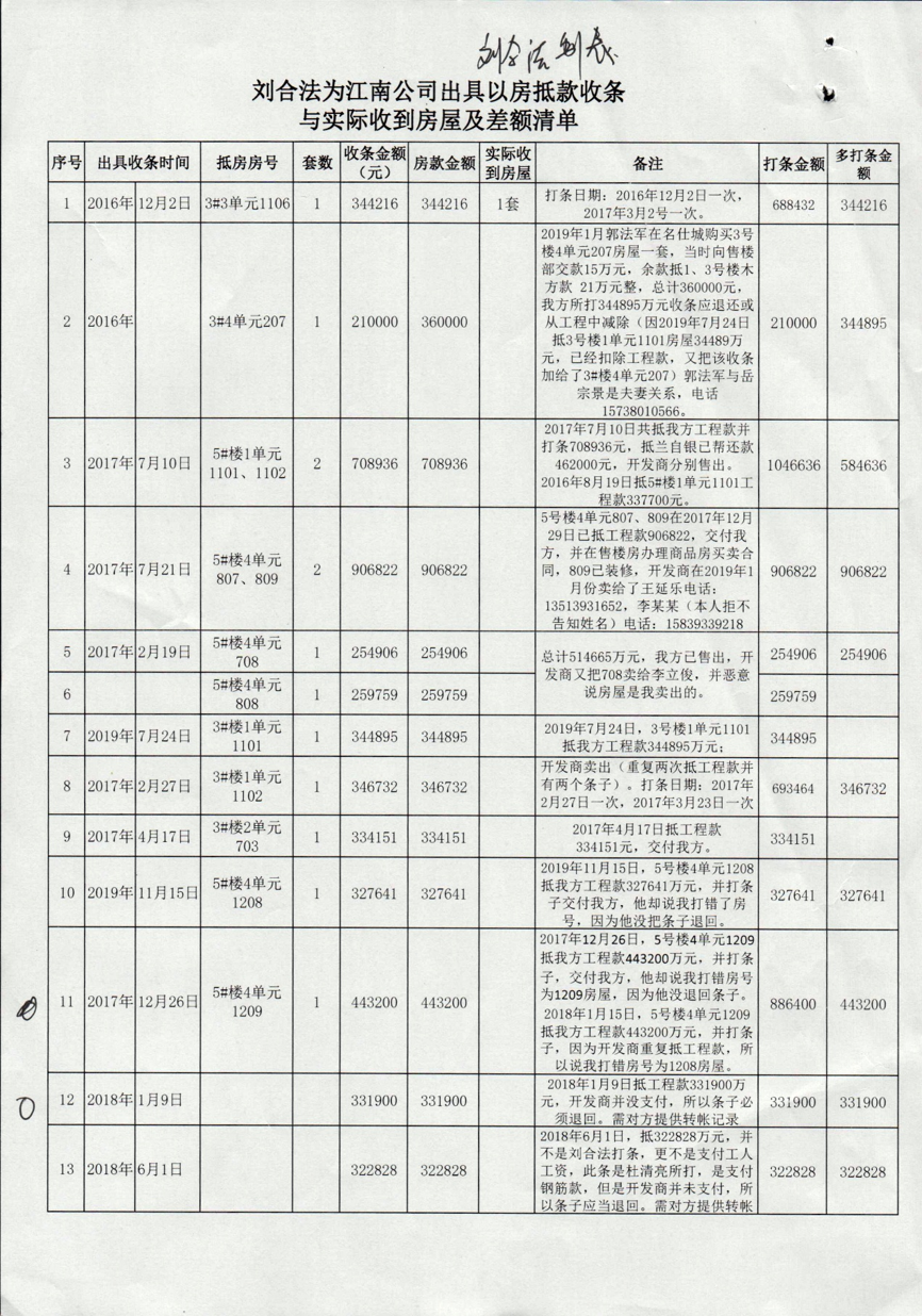 惊天巨案!地产商勾结司法蛀虫,伪造证据、一房多卖、枉法裁判,鲸吞数千万民资!(图4) 惊天巨案!地产商勾结司法蛀虫,伪造证据、一房多卖、枉法裁判,鲸吞数千万民资!(图4)